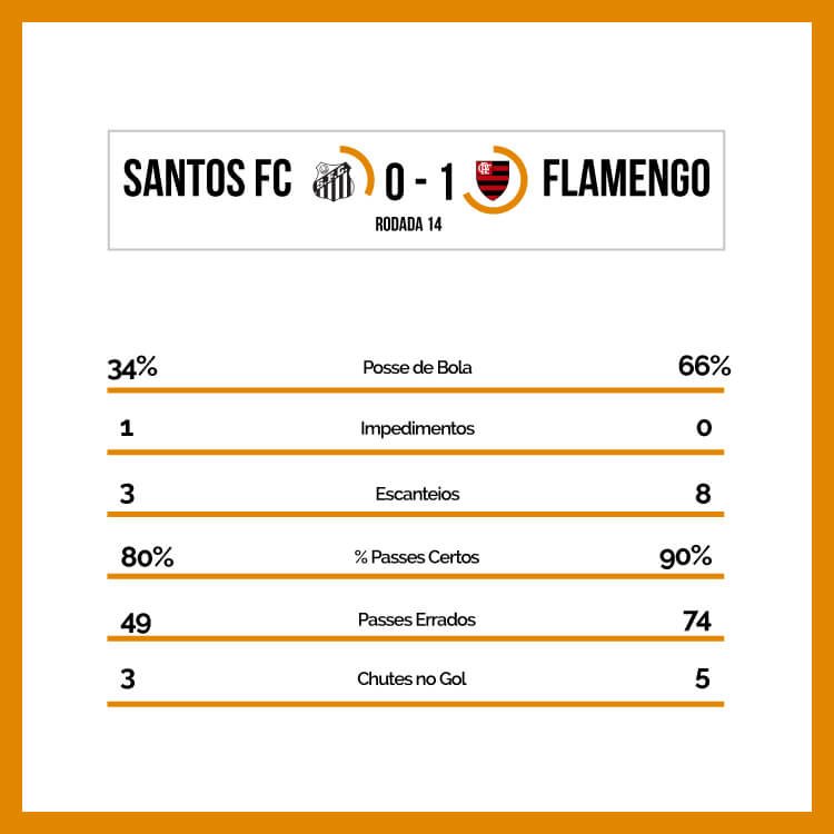 Estatistica-Santos-1-0-Flamengo